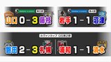 藤枝3ゴールで連敗止める 沼津はドロー ルヴァン杯 磐田は惜敗 清水は引き分け | 静岡のニュース | SBSNEWS | 静岡放送