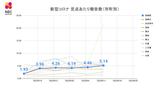 新型コロナは前週比で増加 インフルエンザ・ヘルパンギーナは減少~長崎県感染症発生動向調査速報(6/22発表) | 長崎のニュース | 天気 | NBC長崎放送