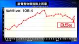 仙台市2月の消費者物価指数「108.4」全国の都市で最も高い数字　上昇率は3.5％　|　宮城のニュース│tbc NEWS│tbc東北放送
