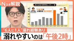 相次ぐ水の事故から命を守る！海の“魔の時間帯”や川での天気急変に注意…5～6人に1人が経験する“溺れ”どう防ぐ？【Nスタ解説】| TBS CROSS DIG with Bloomberg