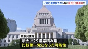 自民 最大で32議席減の可能性 「去年の衆院選で自公協力なし」でJNN分析|TBS NEWS DIG