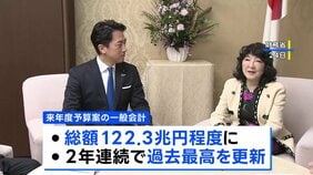 来年度予算案122.3兆円規模に　国債発行額は今年度上回る29.6兆円も“国債依存度は低下”|TBS NEWS DIG
