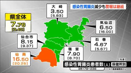 感染性胃腸炎5週ぶりに減少も警報継続 宮城 | 宮城のニュース│tbc