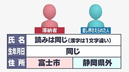 同姓同名、生年月日も同じ…なのに「住んだことない」“他人の口座