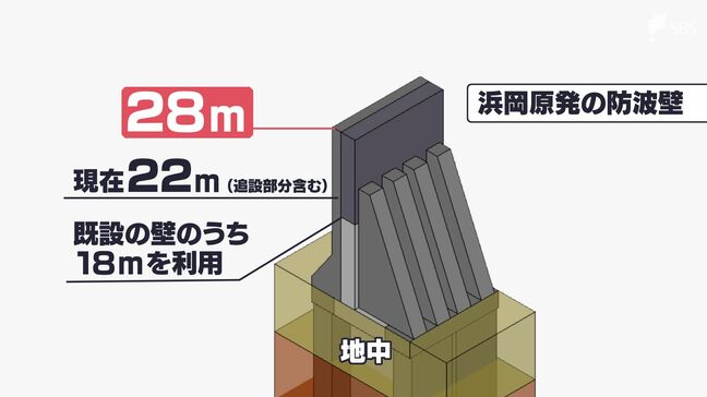 「大きな決断と理解する」再稼働目指し「浜岡原発」の防波壁を28ｍにかさ上げへ　中部電力が原子力規制委員会に説明　原子炉建屋などの審査も並行で|TBS NEWS DIG