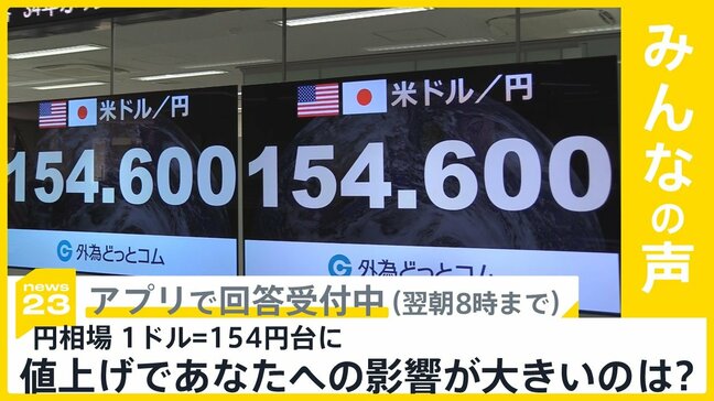 円相場が1ドル＝154円60銭台に　あなたへの影響が大きいのは？【news23】|TBS NEWS DIG