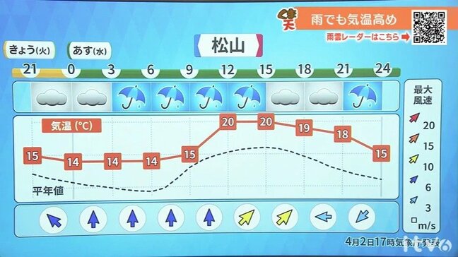 3日(水)は傘が手放せない1日 雷を伴い雨脚強まる時間も【愛媛の天気】|TBS NEWS DIG