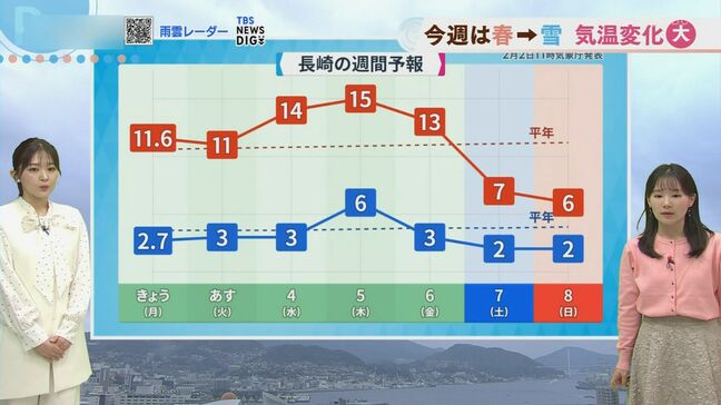 【雪の可能性】長崎で「年に２、３回あるかぐらいの寒さに」今週は春の陽気から雪へ|TBS NEWS DIG