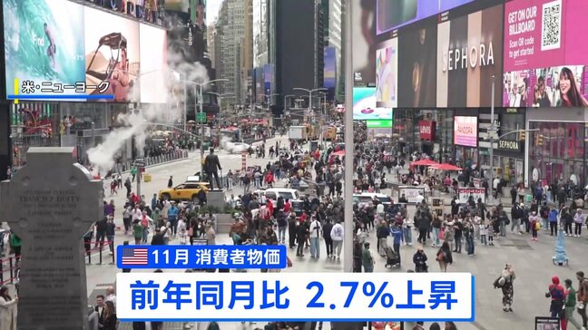 アメリカ11月の消費者物価 2.7％上昇　市場の予想下回る|TBS NEWS DIG