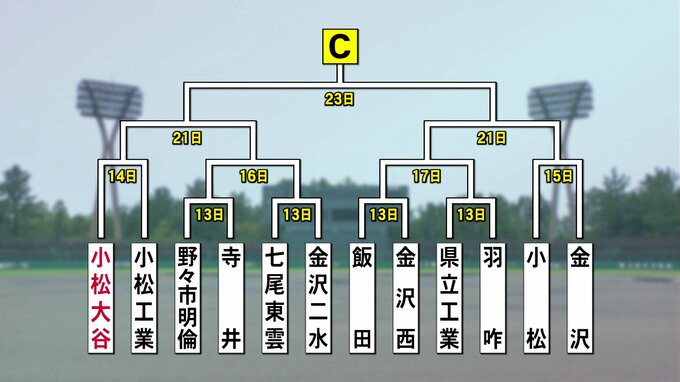 夏の全国高校野球選手権石川大会 対戦カード決まる③　|　石川県のニュース｜MRO北陸放送