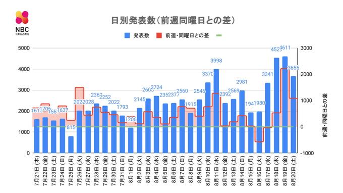 【長崎】3,655人の新型コロナ陽性　土曜日としては過去最高 死者3人　|　長崎のニュース | 天気 | NBC長崎放送