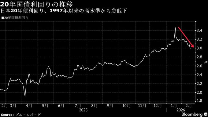 衆院選後初の超長期債入札、利回り急低下後の投資家需要試す－20年債