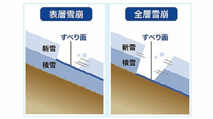 大雪のあとは”なだれ”に警戒を！なだれの危険とは？「逃げられない」驚くべきスピードと雪崩から身を守るポイントを整理しよう　|　山形のニュース│TUYテレビユー山形