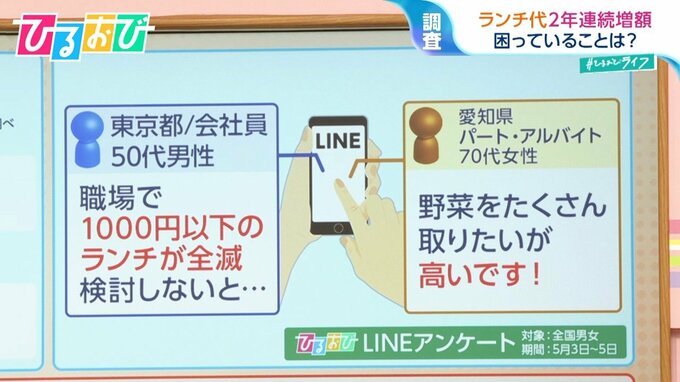 『1000円以下のランチが全滅…』外食の平均は1243円　お昼の救世主！コスパ抜群“役所グルメ”【ひるおび】|TBS NEWS DIG