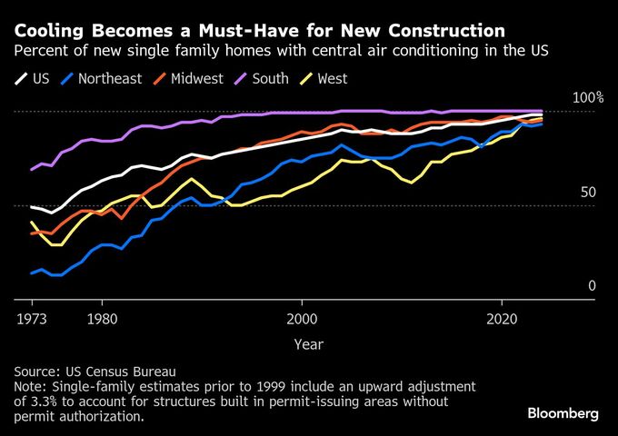 全米で無料エアコン配布加速、猛暑が直撃－低所得世帯の命守る