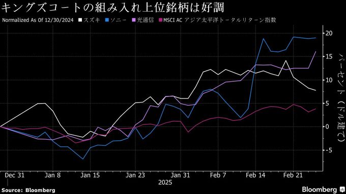 シンガポールのヘッジファンド、インドで稼ぐスズキで米関税荒波回避