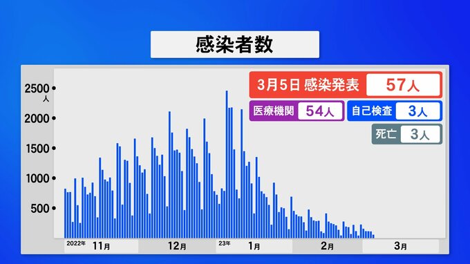 新型コロナ石川で新たに57人感染3人死亡　|　石川県のニュース｜MRO北陸放送