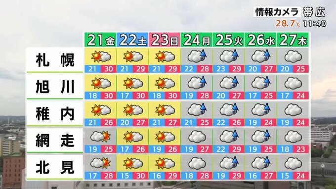 週間天気予報(日本海側・オホーツク海側)