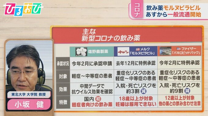 年末年始“第8波”は来るのか?飲み薬「モルヌピラビル」一般流通開始【ひるおび】|TBS NEWS DIG