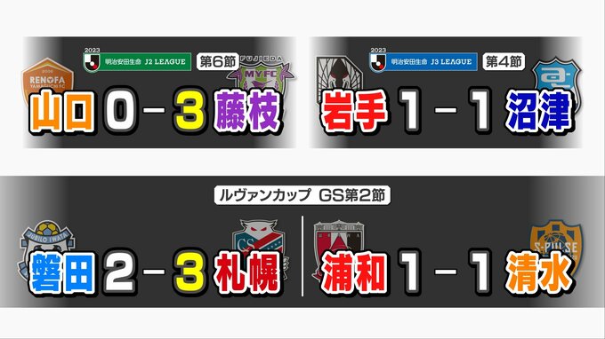 藤枝3ゴールで連敗止める 沼津はドロー　ルヴァン杯 磐田は惜敗 清水は引き分け　　|　静岡のニュース | SBSNEWS | 静岡放送