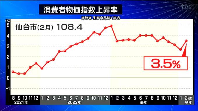 仙台市2月の消費者物価指数「108.4」全国の都市で最も高い数字　上昇率は3.5％　|　宮城のニュース│tbc NEWS│tbc東北放送