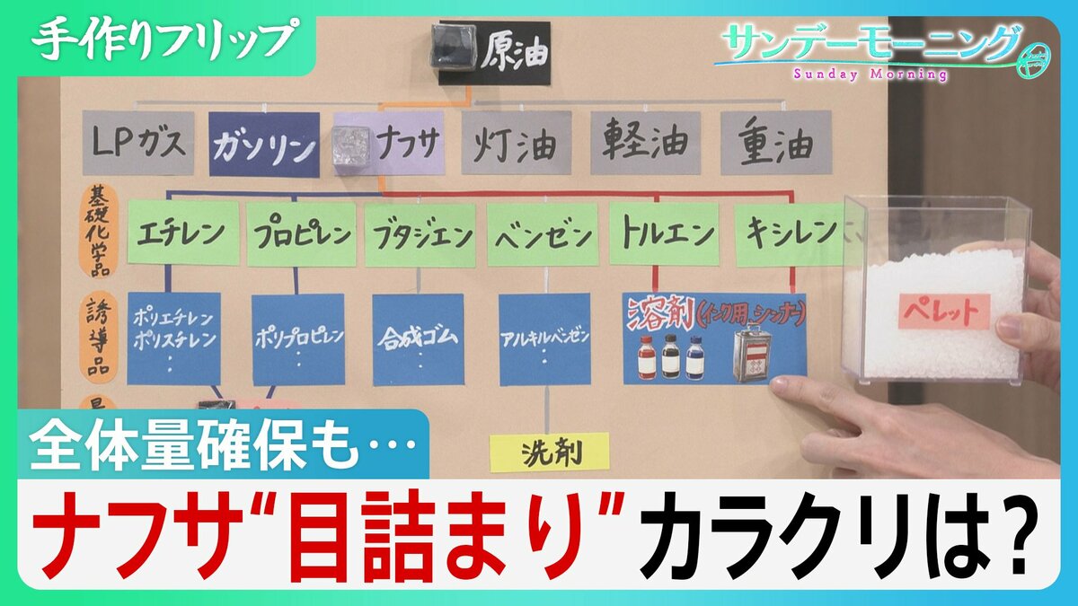 現場の“ナフサ不足”なぜ？ 全体量確保も業界により「必要な形」足りず…目詰まりのカラクリとは【サンデーモーニング】 | TBS NEWS DIG
