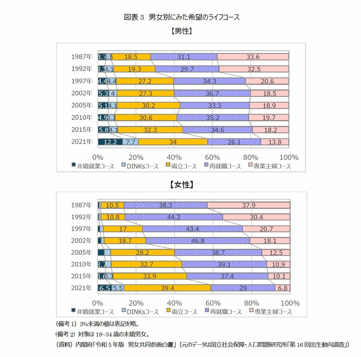 40代前半・女性の正社員率は52.1% 正社員が多数派も残る「賃金格差」の問題（TBS CROSS DIG with  Bloomberg）｜ｄメニューニュース（NTTドコモ）