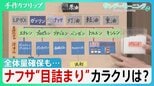 現場の“ナフサ不足”なぜ？ 全体量確保も業界により「必要な形」足りず…目詰まりのカラクリとは【サンデーモーニング】|TBS NEWS DIG