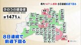 新型コロナ福島県内1471人感染 8日連続前週同曜日下回る | 福島のニュース│TUF