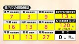 【速報】新型コロナ　山口県内の感染者数120人(29日)|TBS NEWS DIG