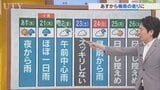 20日に30℃を超え4日連続の真夏日となると観測130年の歴史で初　洗濯外干しのチャンスはあす！　米津龍一気象予報士が解説　山梨|TBS NEWS DIG