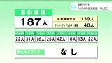 新型コロナ 高知県内で187人感染確認 1人死亡 | 高知のニュース・天気|KUTV NEWS | KUTVテレビ高知