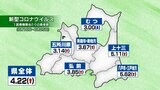 新型コロナ 1医療機関あたり4.22人 前週比増 青森県|TBS NEWS DIG