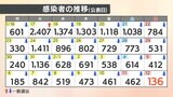 【速報値】新型コロナ 愛媛県内で新たに136人の感染確認 | 愛媛のニュース - Nスタえひめ|あいテレビは6チャンネル