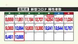 新型コロナ陽性(9日)福岡県1万665人、22人が死亡~一日としては過去最多|TBS NEWS DIG
