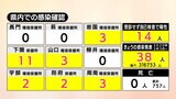 【速報】新型コロナ　山口県内の感染者数３８人(４日)|TBS NEWS DIG