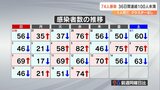 新型コロナ 大分県内で新規感染者74人確認 1人死亡|TBS NEWS DIG
