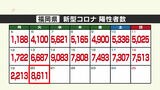 新型コロナ（２０日発表）福岡は８６１１人、佐賀は２３８８人|TBS NEWS DIG