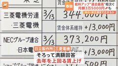 春闘　大企業の集中回答日　去年超える大幅賃上げ相次ぐ　中小や非正規雇用の労働者にまで賃上げの動きを広げられるか| TBS CROSS DIG with Bloomberg
