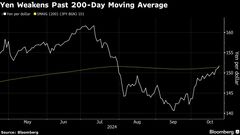 円が対ドルで153円台、米金利高や200日線突破で下げ加速| TBS CROSS DIG with Bloomberg