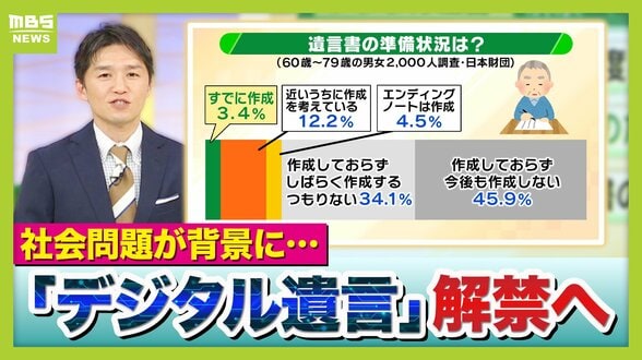 【大相続時代】スマホで作成「デジタル遺言」解禁へ　“なりすまし”リスクは？どう制度変わる？背景には深刻な社会問題　|　MBSニュース | 関西の最新ニュースを分かりやすく。