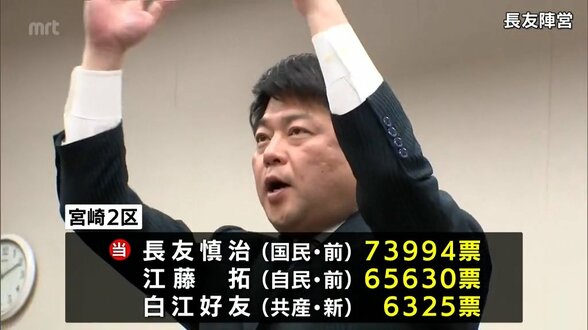 衆院選　宮崎2区　長友慎治氏(国民・前)が当選　1区は渡辺創氏(中道・前)　3区は古川禎久氏(自民・前)　自民　武井氏・江藤氏が比例復活　|　MRTニュース ｜ ＭＲＴ宮崎放送
