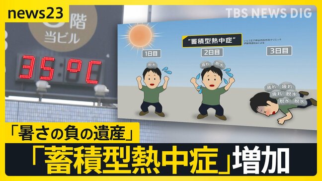 東京で9日連続の猛暑日 過去最長タイに…都内クリニックで増加 “蓄積型熱中症”とは？「暑さの“負の遺産”なるべくその日に解消を」【news23】|TBS NEWS DIG