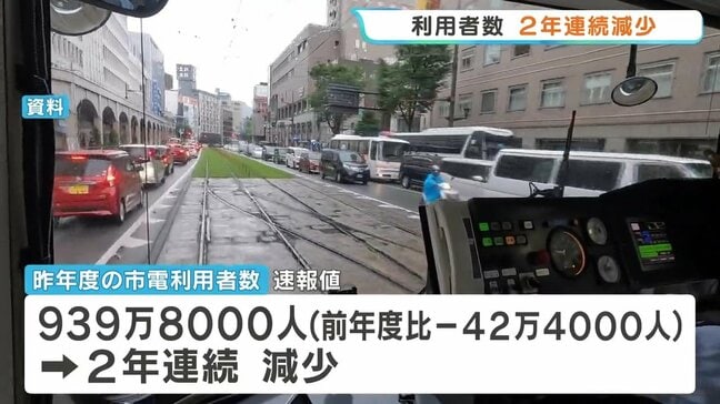 「路面電車離れ」続く? 運転士不足による減便などで利用者15%減 一方、運賃値上げで約6000万円増 熊本市電 | 熊本のニュース|RKK NEWS|RKK熊本放送