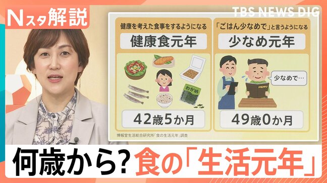 「こってり」卒業は42歳9か月　胃もたれは何歳から？食の「生活元年」を調査【Nスタ解説】|TBS NEWS DIG