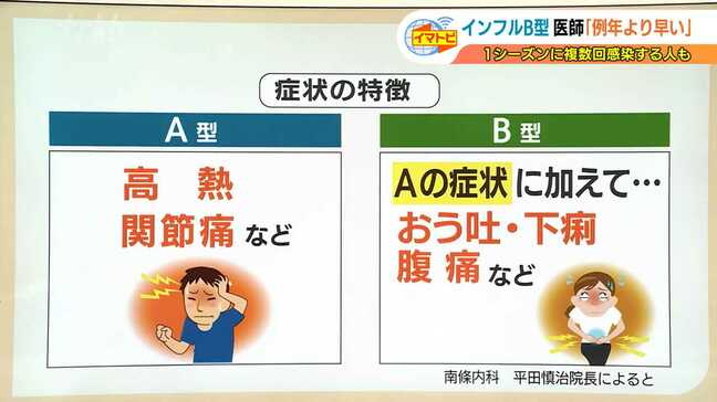 「3回感染する可能性も…」インフルエンザ感染者数が再び増加傾向　医師が指摘「例年よりも早くB型が増えている」|TBS NEWS DIG
