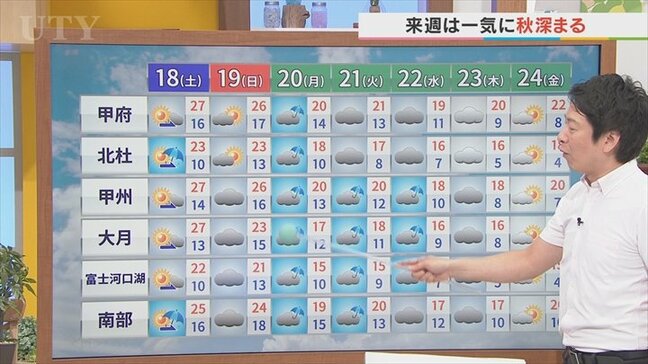 18日は残暑続き洗濯チャンスのち下り坂 19日は雲広がりヒンヤリ 米津龍一気象予報士が解説 山梨|TBS NEWS DIG