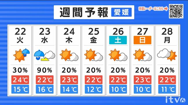 22日（火）は天気下り坂 夕方ごろから傘の出番 愛媛|TBS NEWS DIG