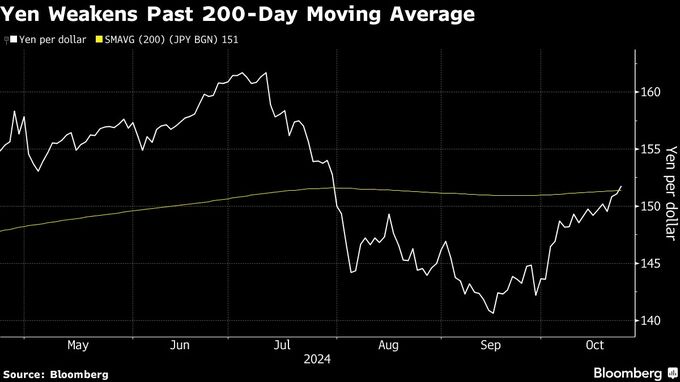 円が対ドルで153円台、米金利高や200日線突破で下げ加速
