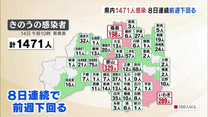 新型コロナ福島県内1471人感染　8日連続前週同曜日下回る　|　福島のニュース│TUF